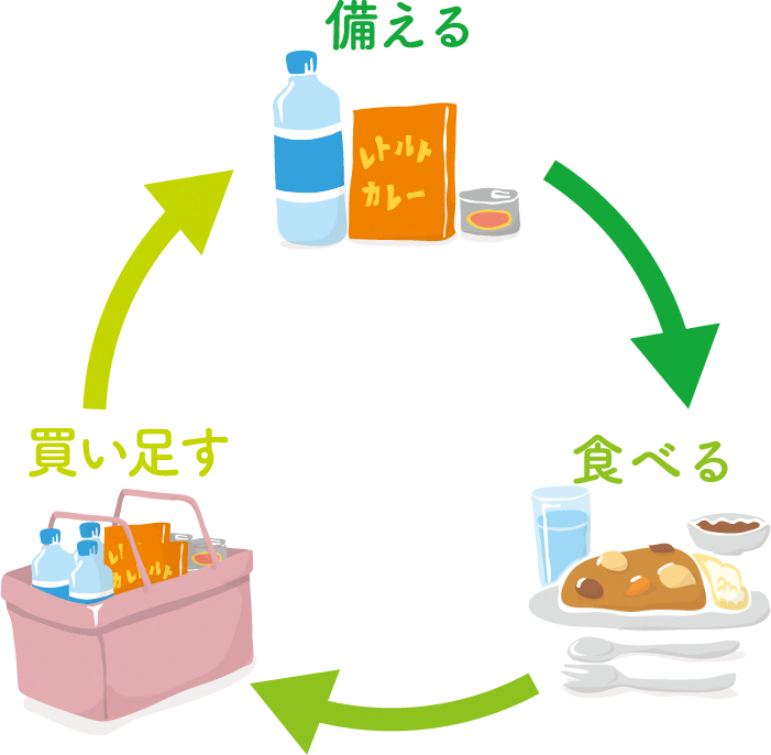 「備える」「食べる」「買い足す」のそれぞれに矢印が向いて円になっているイラスト