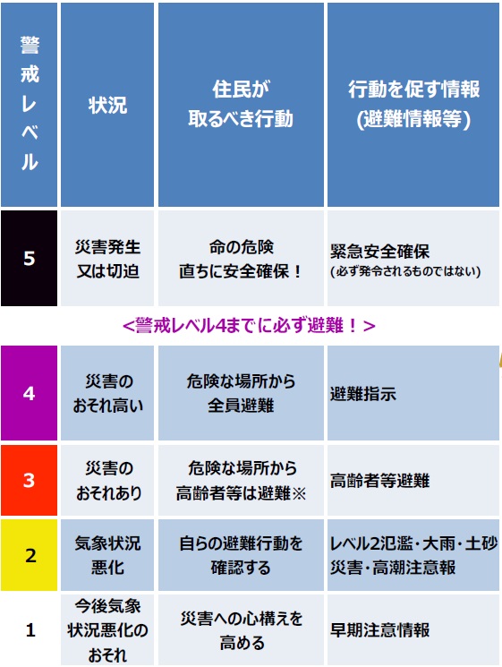 けいかいれべる