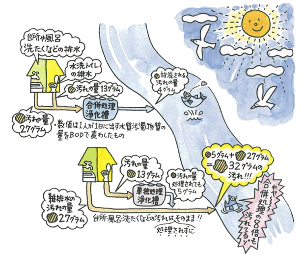 家庭排水が処理され川の汚れが減る仕組み図