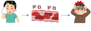 脳梗塞の起こる様子を説明したイラスト
