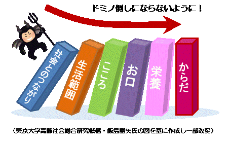 フレイルドミノの図