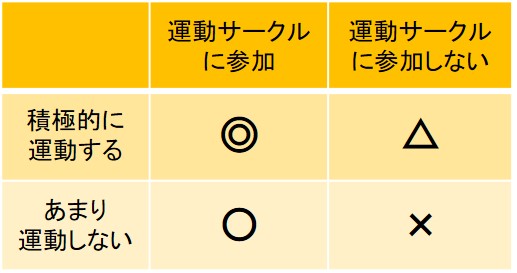 運動と社会参加の関係についての表