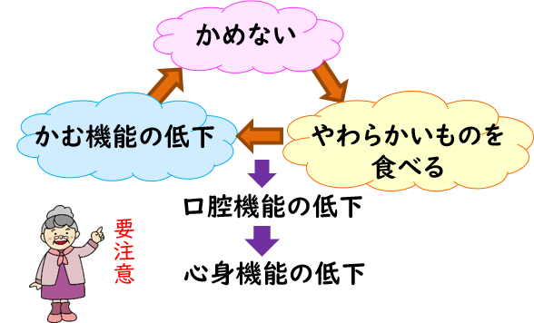 オーラルフレイルへの負の連鎖の図