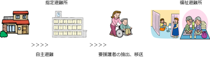 避難するときのフロー図