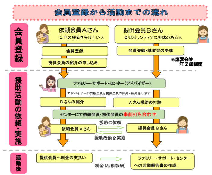 会員登録から活動までの流れの説明図