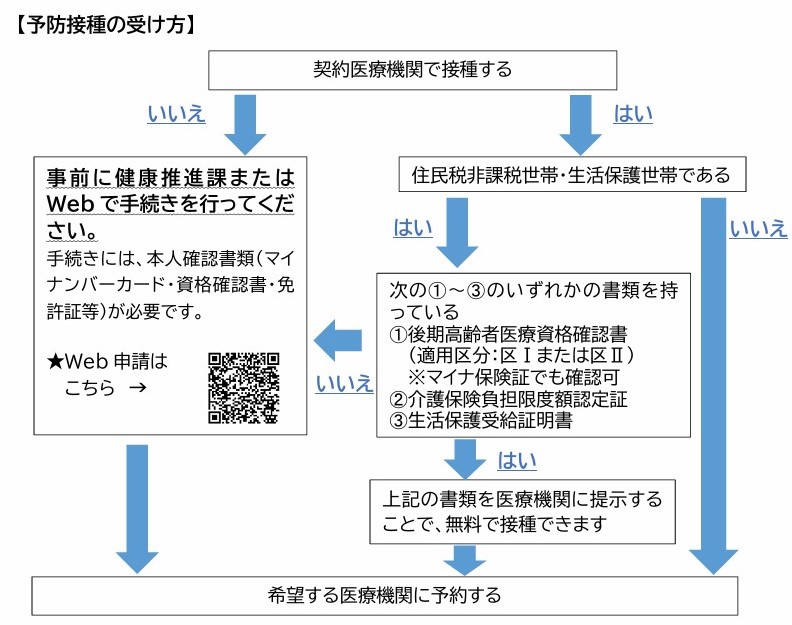 予防接種の受け方