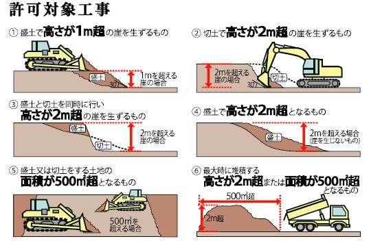 許可対象工事についての説明図