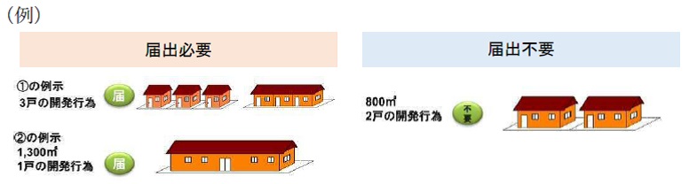 届け出が必要な開発行為についての例示