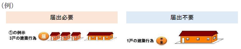 届け出が必要な建築等行為についての例示