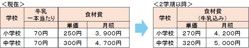 令和7年度1学期との比較