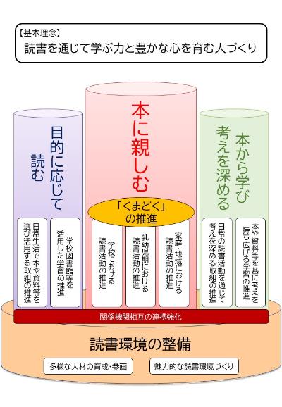 読書活動推進計画の施策の体系図
