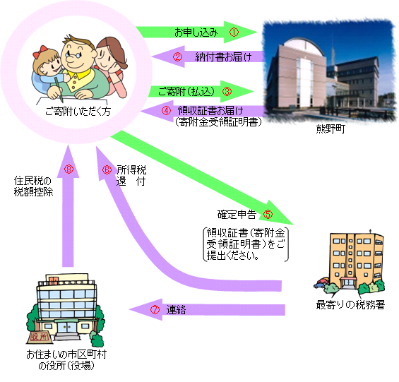 熊野町への寄付申し込みから確定申告、税額控除までの流れを説明したフロー図