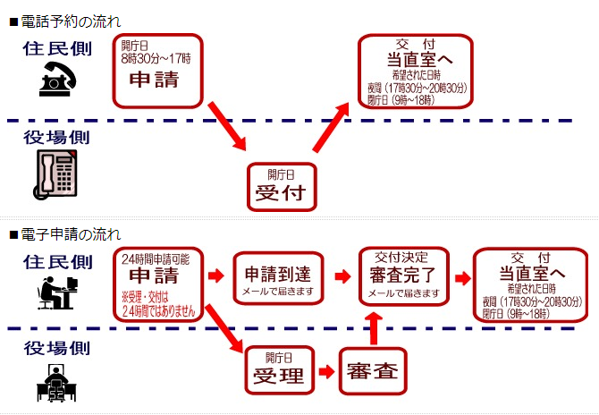 電話予約と電子申請の手続きの流れを示した図解