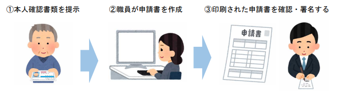 申請の流れを示した解説図