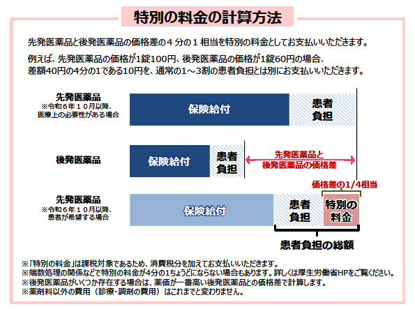 特別の料金の計算方法