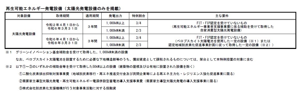 再生可能エネルギー発電設備(太陽光発電設備のみを掲載)の表組