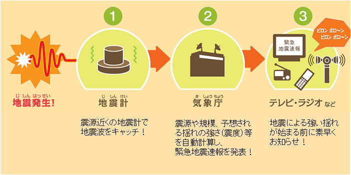 緊急地震速報発表の流れの説明図