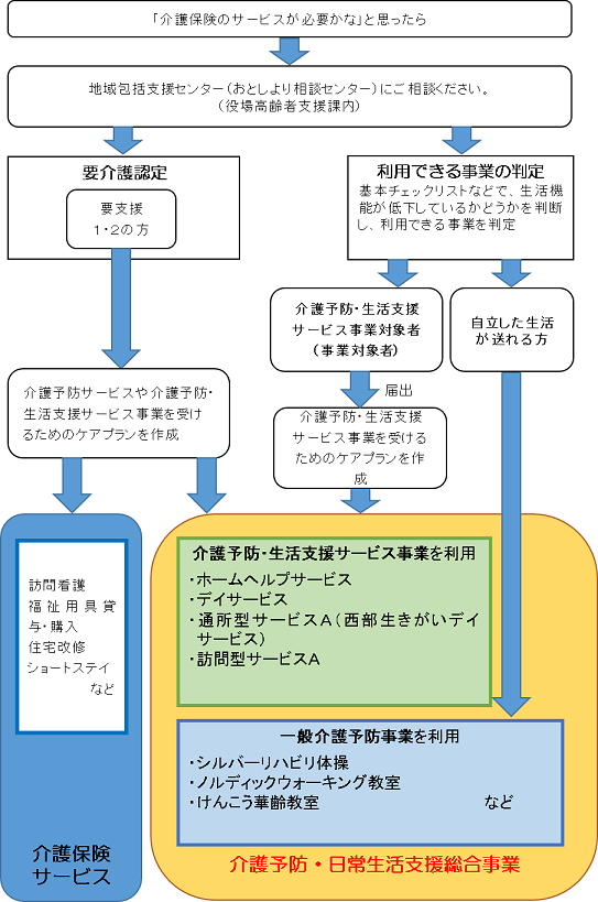 総合事業利用のフロー図