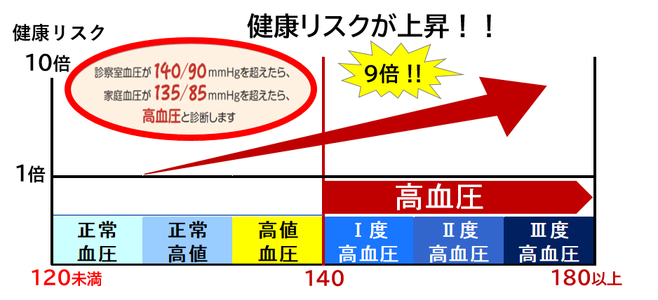 血圧の基準値に関するグラフ