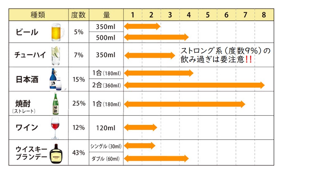 アルコールの分解時間の図