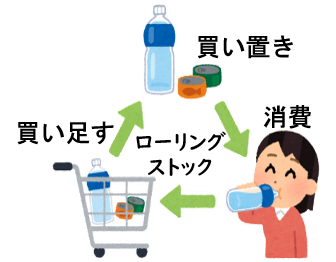 ローリングストックの図