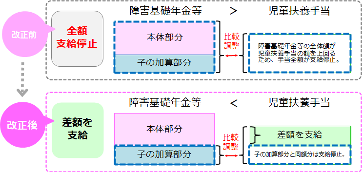 障害年金と児童扶養手当の改正前後の図