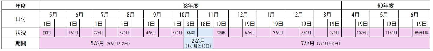 休職期間等の考え方の図