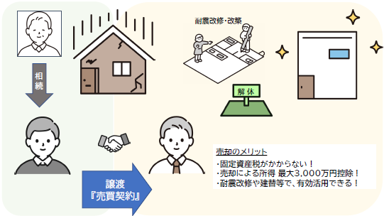 空き家の譲渡の利点を示した説明図