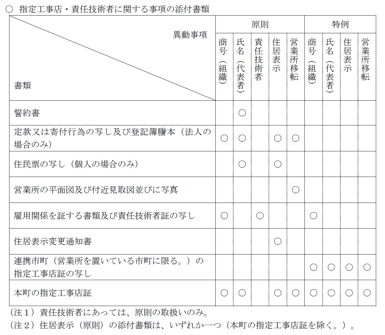 指定工事店・責任技術者に関する事項の添付書類についての表