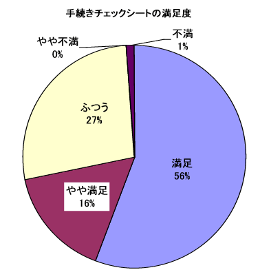 手続きチェックシートの満足度を示す円グラフ