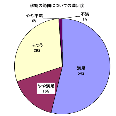 移動の範囲についての満足度を示す円グラフ