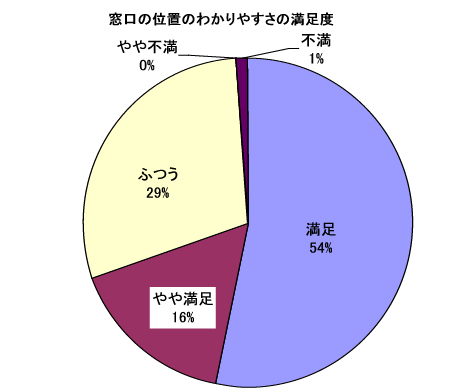 窓口の位置のわかりやすさの満足度を示す円グラフ