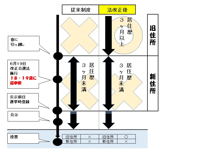 従来制度と法改正後の比較説明図