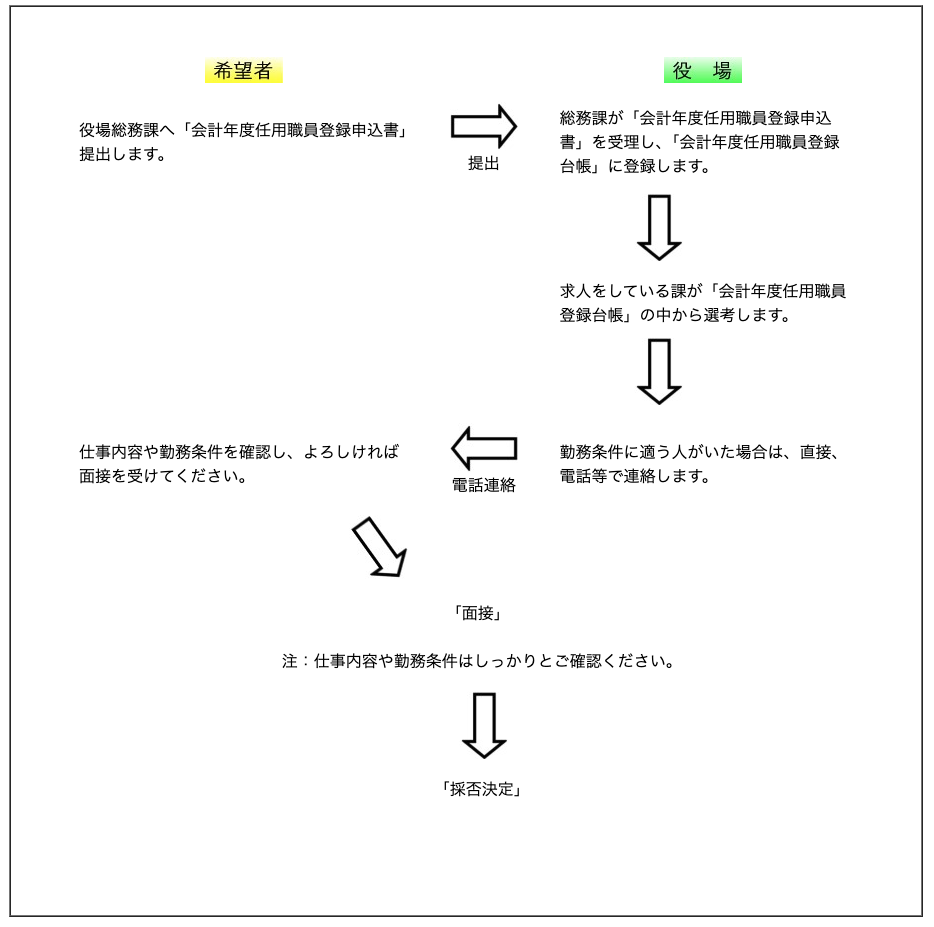 登録から任用までの流れフロー図