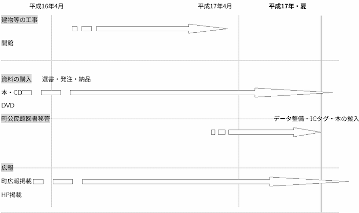 建物等の工事、資料の購入、町公民館図書移管、広報のスケジュールについての説明図