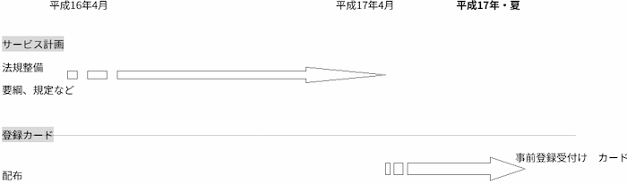 サービス計画、登録カードのスケジュールについての説明図