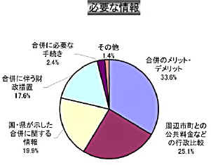合併問題について判断するために必要な情報を示した円グラフ