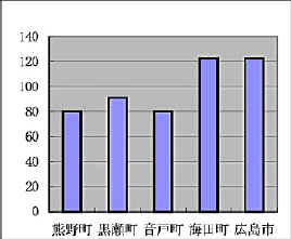 市町別の1人あたりの平均水道使用量の棒グラフ