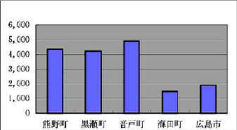 市町別の水道料金（20立方メートル）の棒グラフ