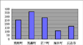 市町別の給水原価（1立方メートルあたりの金額）の棒グラフ