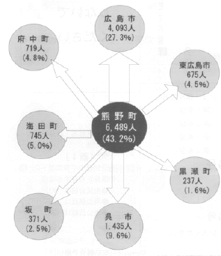 平成7年国勢調査における熊野町内外への15歳以上の通勤・通学先状況の図