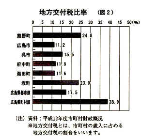 （図2）市町別地方交付税比率を示す横棒グラフ