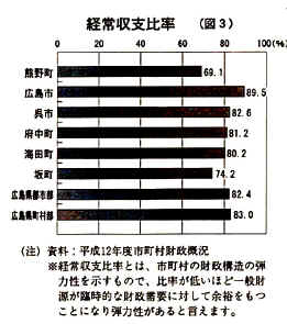 （図3）市町別経常収支比率を示す横棒グラフ