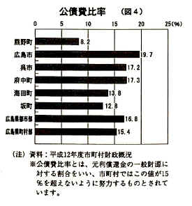 （図4）市町別公債費比率を示す横棒グラフ