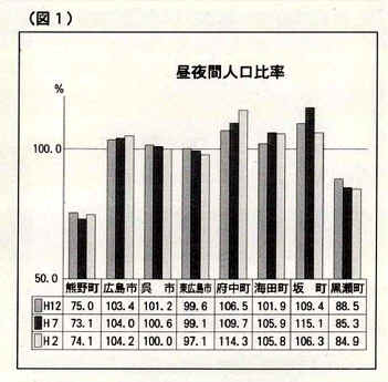 （図1）平成2年度、7年度、12年度の市町別昼夜間人口比率を示す棒グラフ