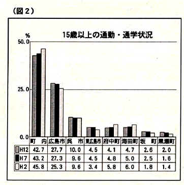 （図2）平成2年度、7年度、12年度の15歳以上の町内外への通勤・通学状況比率を示す棒グラフ