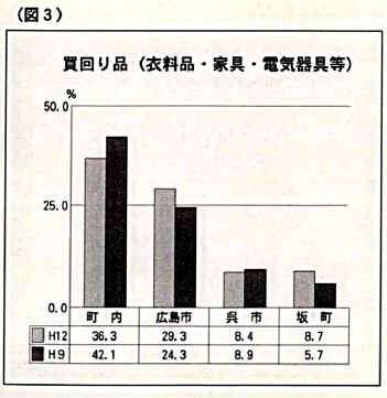 （図3）平成9年度、12年度の買回り品（衣料品・家具・電気器具等）の町内外への商圏比率を示す棒グラフ