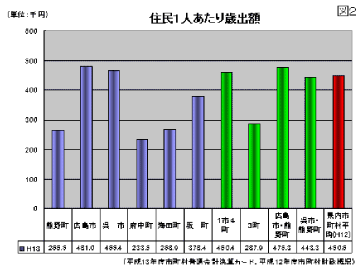 （図2）平成13年度の市町別住民1人あたり歳出額の棒グラフ