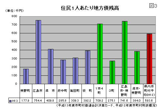 （図3）平成13年度の市町別住民1人あたり地方債残高の棒グラフ