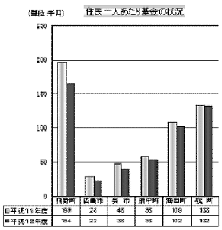 住民1人あたりの基金の状況を示した棒グラフ